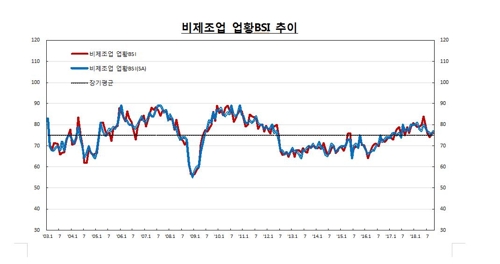 '미중 무역분쟁 우려' 기업 체감경기 1년10개월 만에 최저