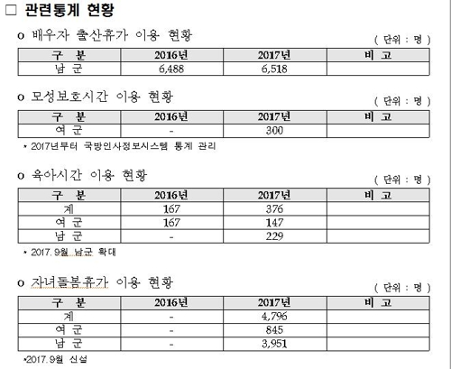 軍, 배우자 출산때 열흘 휴가…임신여군 하루 2시간 의무휴식