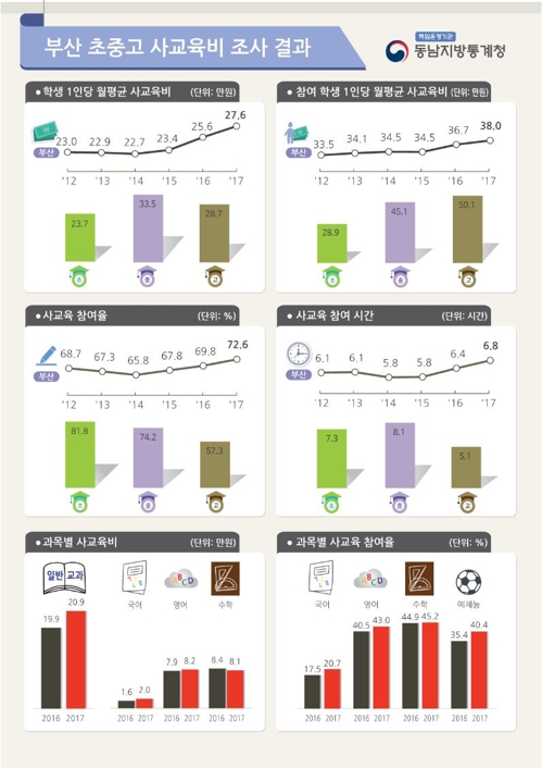 부산 초중고 사교육비 1인당 월평균 27만6천원…참여율 72.6%