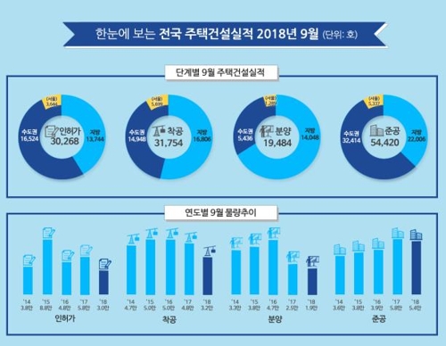 지난달 주택 인허가 전국 3만가구…작년 동기의 절반 수준