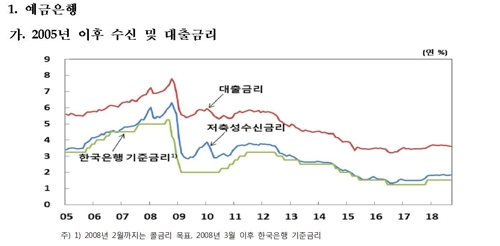 가계 대출금리, 9개월만에 가장 낮아…주담대는 11개월만에 최저