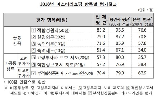 은행5곳·증권사1곳 ELS 등 판매 실태 '낙제점'