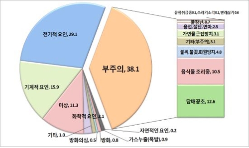 지난해 건물화재로 181명 사상…최대 원인은 '부주의'