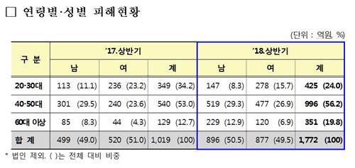 보이스피싱 20~30대가 60대 이상 노년층보다 더 당했다