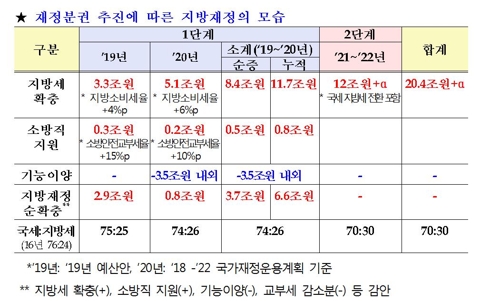 지방소비세율 2020년 21%로…지방재정 2년간 6.6조원 순증 효과