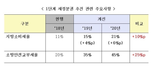 지방소비세율 2020년 21%로…지방재정 2년간 6.6조원 순증 효과