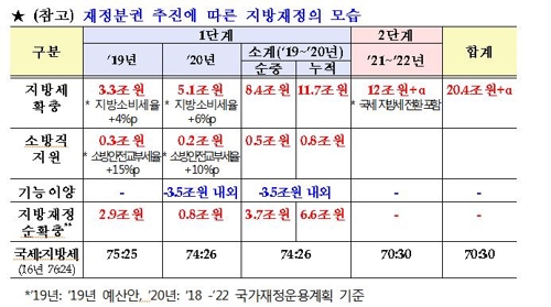 모습 드러낸 재정분권계획…추가 세부담 없이 지방재정확충