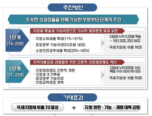 모습 드러낸 재정분권계획…추가 세부담 없이 지방재정확충