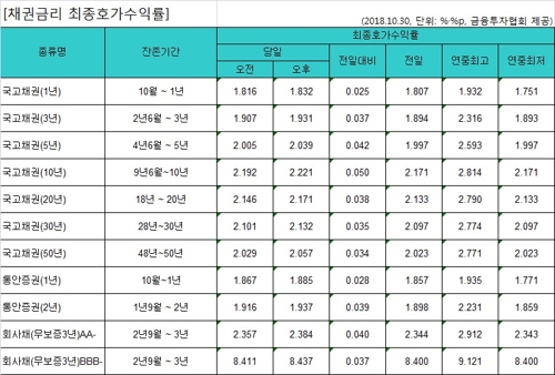 국고채 금리 일제히 상승…3년물 연 1.931%