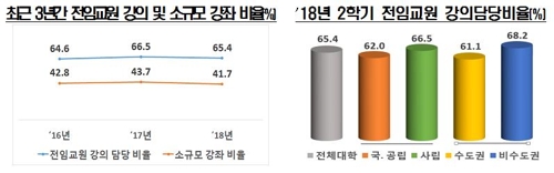 4년제大 기숙사 수용률 21.5%…상승세에도 여전히 20%대 초반