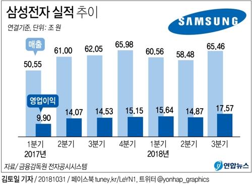 삼성전자 실적 신기록 주역은 이번에도 '반도체'