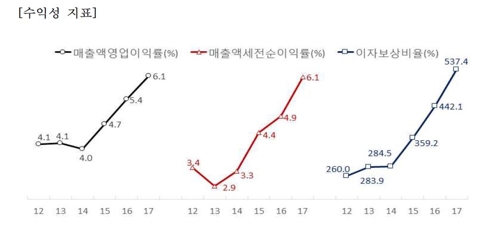 작년 영업이익률 역대 최고인데…기업 10개 중 2개는 '좀비'