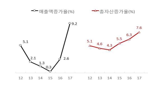 작년 영업이익률 역대 최고인데…기업 10개 중 2개는 '좀비'