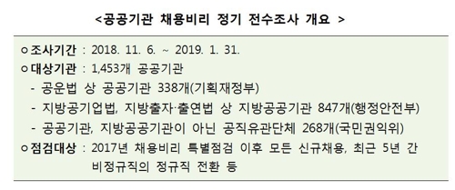 1453개 공공기관 채용비리 전수조사…5년치 정규직전환 등 파악