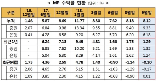 '만능통장' ISA 누적수익률 8.12%…소폭 하락