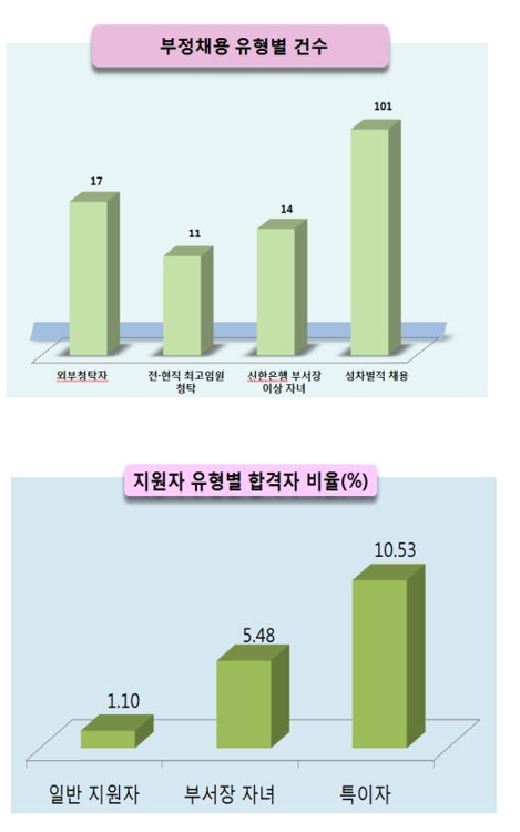 '신한은행 채용비리' 조용병 회장 기소…"131명 성적조작"