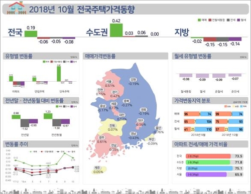 9·13대책 영향, 서울 주택가격 상승폭 절반 이하로 줄어