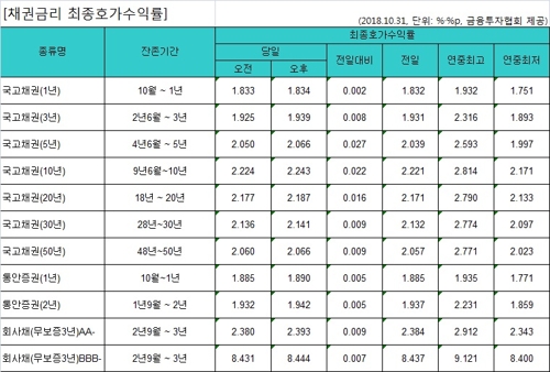 국고채 금리 이틀째 상승…3년물 연 1.939%