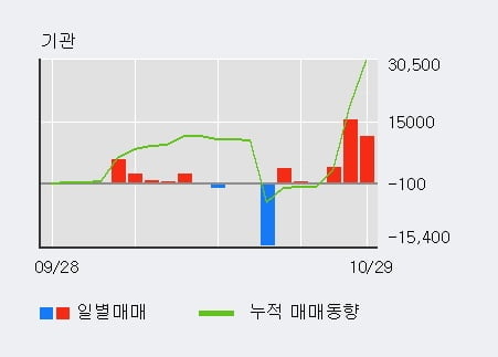 [한경로보뉴스] '경방' 5% 이상 상승, 주가 5일 이평선 상회, 단기·중기 이평선 역배열