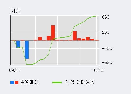 [한경로보뉴스] '유유제약' 5% 이상 상승, 기관 14일 연속 순매수(1,215주)