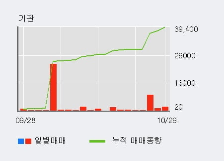 [한경로보뉴스] '대원강업' 5% 이상 상승, 기관 26일 연속 순매수(4.3만주)