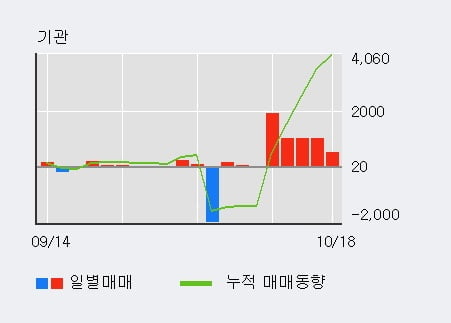 [한경로보뉴스] '삼일제약' 5% 이상 상승, 기관 8일 연속 순매수(5,623주)