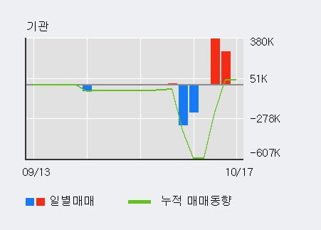 [한경로보뉴스] '보해양조' 5% 이상 상승, 전일 기관 대량 순매수