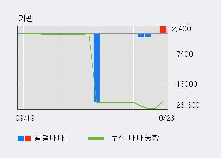 [한경로보뉴스] '대한방직' 5% 이상 상승, 외국인 4일 연속 순매수(6,484주)