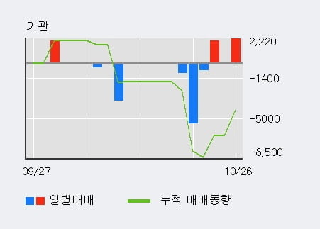 [한경로보뉴스] '금호전기' 10% 이상 상승, 기관 3일 연속 순매수(4,227주)