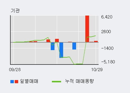 [한경로보뉴스] '남광토건' 5% 이상 상승, 외국인 5일 연속 순매수(2.9만주)