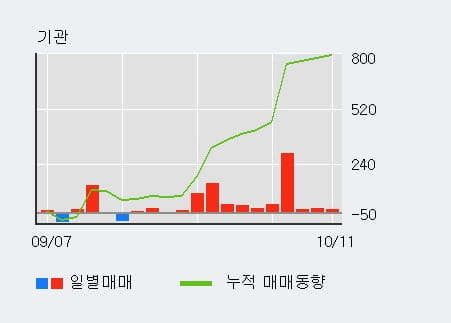 [한경로보뉴스] '제일연마' 5% 이상 상승, 기관 11일 연속 순매수(717주)