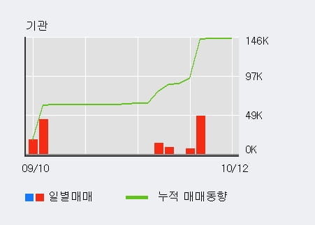 [한경로보뉴스] '동국실업' 5% 이상 상승, 기관 14일 연속 순매수(8.2만주)