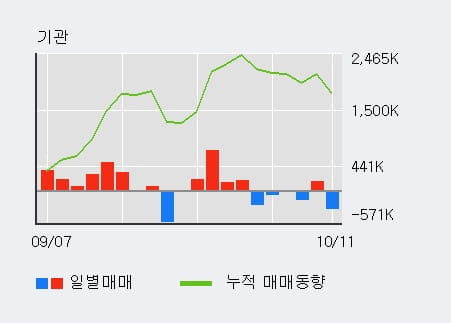 [한경로보뉴스] 'SK네트웍스' 5% 이상 상승, 외국인 11일 연속 순매수(538.2만주)