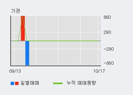 [한경로보뉴스] '이화공영' 10% 이상 상승, 전일 외국인 대량 순매수