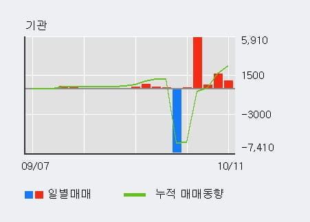 [한경로보뉴스] '삼호' 5% 이상 상승, 기관 5일 연속 순매수(8,886주)