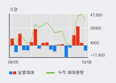 [한경로보뉴스] '동성제약' 5% 이상 상승, 최근 3일간 기관 대량 순매수