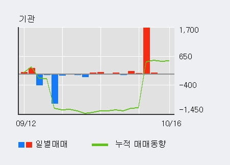 [한경로보뉴스] '한일철강' 5% 이상 상승, 외국인 4일 연속 순매수(526주)