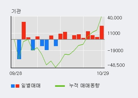 [한경로보뉴스] '아세아제지' 5% 이상 상승, 전일 외국인 대량 순매수