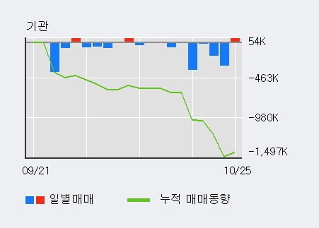 [한경로보뉴스] '오리엔트바이오' 5% 이상 상승, 외국인 6일 연속 순매수(105.1만주)