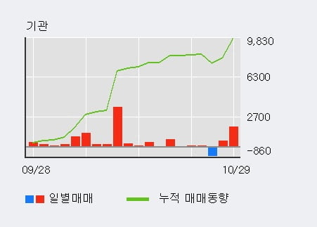 [한경로보뉴스] '보락' 5% 이상 상승, 외국인 4일 연속 순매수(87.5만주)