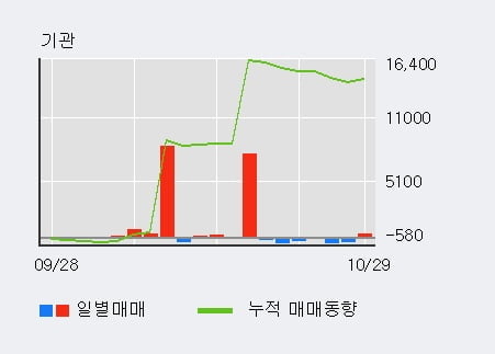 [한경로보뉴스] '선창산업' 5% 이상 상승, 외국인 3일 연속 순매수(8,399주)