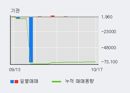 [한경로보뉴스] '신풍제지' 5% 이상 상승, 최근 3일간 외국인 대량 순매수