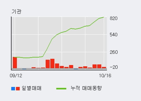 [한경로보뉴스] '혜인' 5% 이상 상승, 전일 외국인 대량 순매수