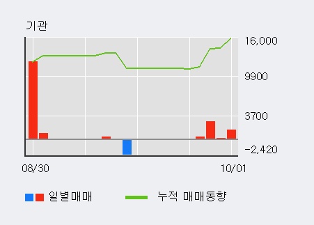 [한경로보뉴스] '넥스트사이언스' 5% 이상 상승, 기관 4일 연속 순매수(4,823주)