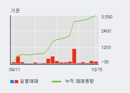 [한경로보뉴스] '태양금속' 5% 이상 상승, 외국인, 기관 각각 3일, 16일 연속 순매수