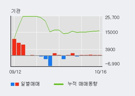 [한경로보뉴스] '한솔홀딩스' 5% 이상 상승, 기관 5일 연속 순매수(828주)