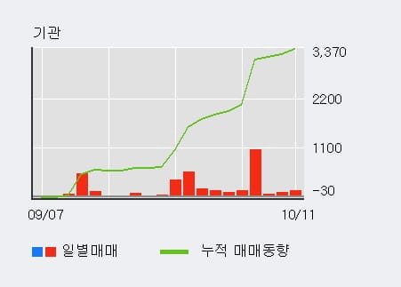 [한경로보뉴스] '남성' 5% 이상 상승, 기관 14일 연속 순매수(2,781주)