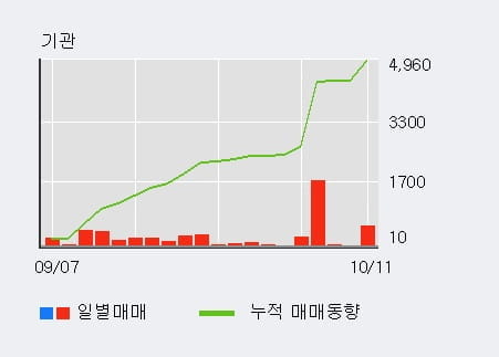[한경로보뉴스] '조광피혁' 5% 이상 상승, 기관 16일 연속 순매수(2,655주)