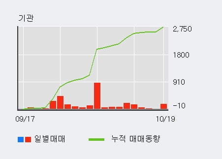 [한경로보뉴스] '써니전자' 5% 이상 상승, 대형 증권사 매수 창구 상위에 등장 - 미래에셋, NH투자 등