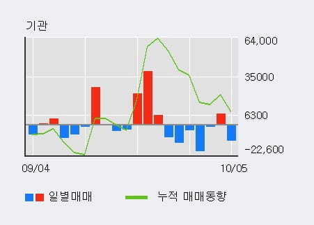 [한경로보뉴스] '효성' 5% 이상 상승, 전일 외국인 대량 순매수